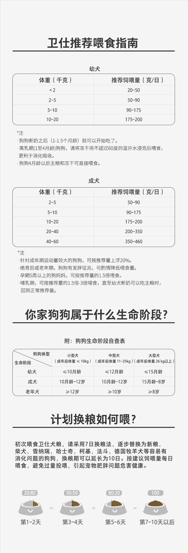 卫仕 全价冻干犬粮 鸡肉味 1.6kg 满口肉粒 适口性好