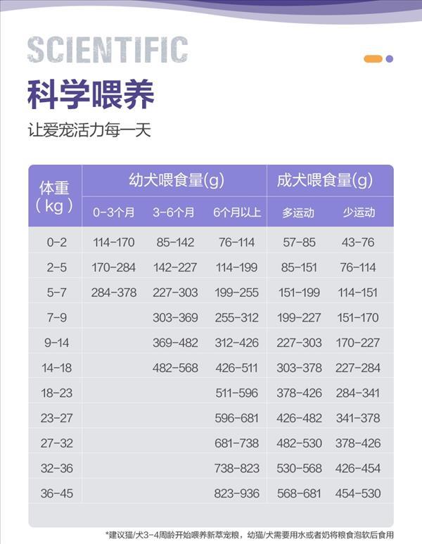 新萃 鸡肉豌豆配方无谷犬粮  11.4kg 保质期到23年11月3号