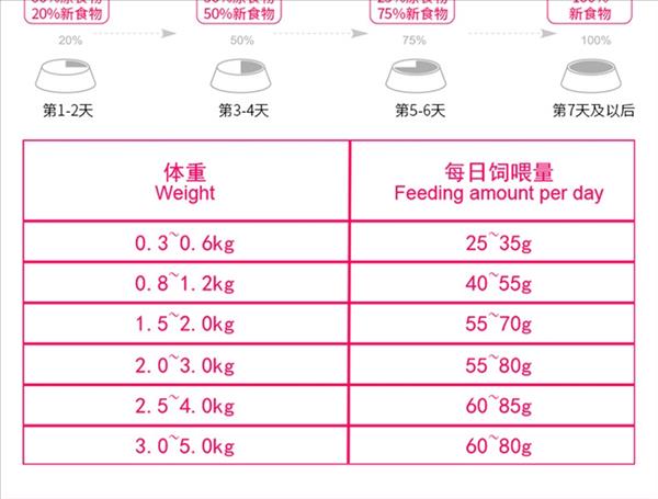 玫斯 无谷生鲜幼猫粮 1.36kg 45%鲜肉添加