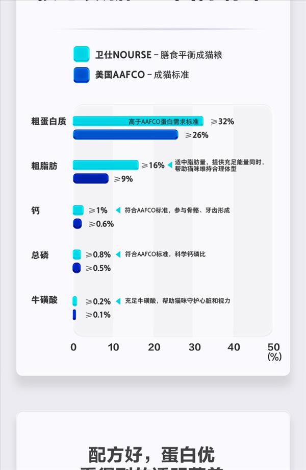 卫仕 无谷成猫粮 1.8kg